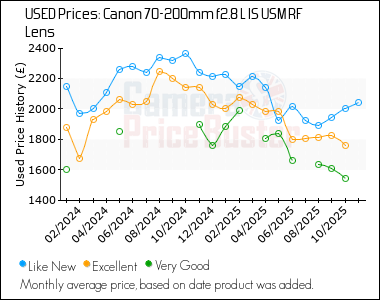 Best Price History for the Canon 70-200mm f2.8 L IS USM RF Lens