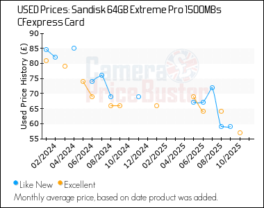 Best Price History for the Sandisk 64GB Extreme Pro 1500MBs CFexpress Card