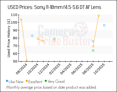 Best Price History for the Sony 11-18mm f4.5-5.6 DT AF Lens