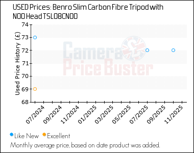 Best Price History for the Benro Slim Carbon Fibre Tripod with N00 Head TSL08CN00