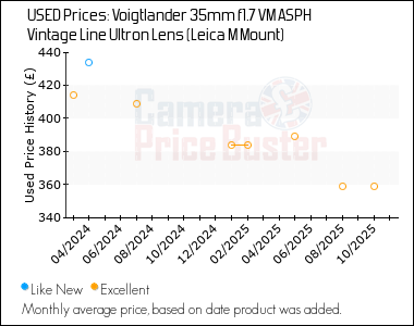 Best Price History for the Voigtlander 35mm f1.7 VM ASPH Vintage Line Ultron Lens (Leica M Mount)