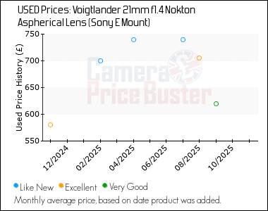 Best Price History for the Voigtlander 21mm f1.4 Nokton Aspherical Lens (Sony E Mount)
