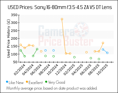 Best Price History for the Sony 16-80mm f3.5-4.5 ZA VS DT Lens