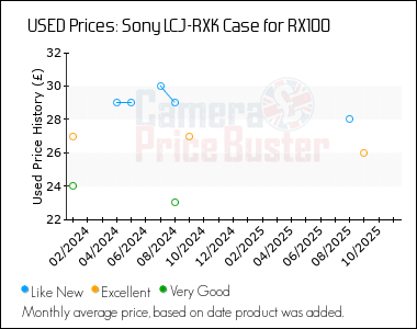Best Price History for the Sony LCJ-RXK Case for RX100