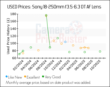 Best Price History for the Sony 18-250mm f3.5-6.3 DT AF Lens