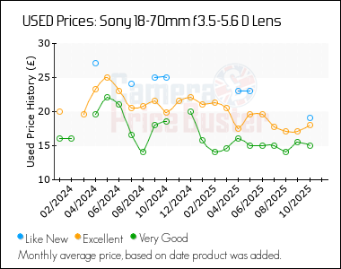 Best Price History for the Sony 18-70mm f3.5-5.6 D Lens