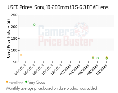 Best Price History for the Sony 18-200mm f3.5-6.3 DT AF Lens