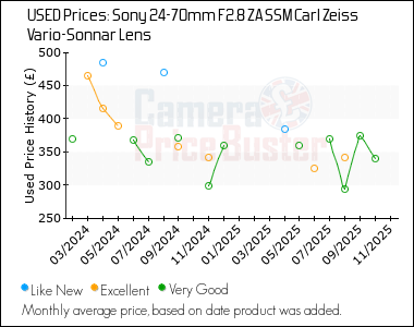 Best Price History for the Sony 24-70mm F2.8 ZA SSM Carl Zeiss Vario-Sonnar Lens