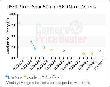 Best Price History for the Sony 50mm f2.8 D Macro AF Lens