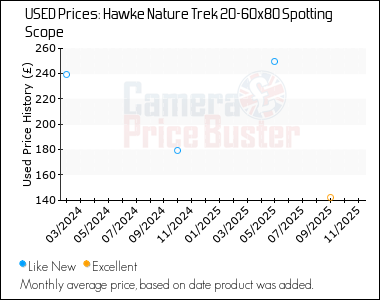 Best Price History for the Hawke Nature Trek 20-60x80 Spotting Scope
