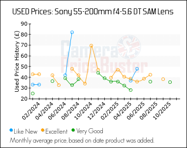 Best Price History for the Sony 55-200mm f4-5.6 DT SAM Lens
