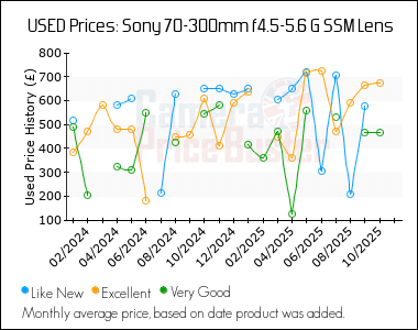 Best Price History for the Sony 70-300mm f4.5-5.6 G SSM Lens