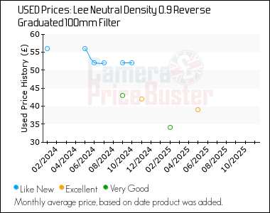 Best Price History for the Lee Neutral Density 0.9 Reverse Graduated 100mm Filter
