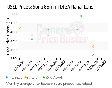 Best Price History for the Sony 85mm f1.4 ZA Planar Lens