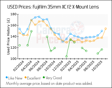 Best Price History for the Fujifilm 35mm XC f2 X-Mount Lens