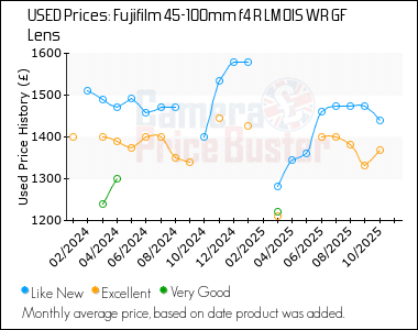Best Price History for the Fujifilm 45-100mm f4 R LM OIS WR GF Lens