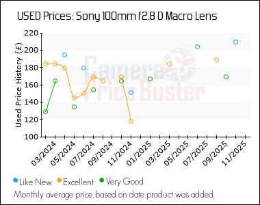 Best Price History for the Sony 100mm f2.8 D Macro Lens