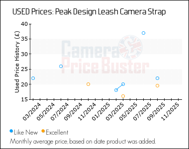 Best Price History for the Peak Design Leash Camera Strap