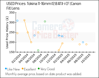 Best Price History for the Tokina 11-16mm f2.8 ATX-i CF (Canon Fit) Lens