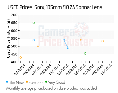 Best Price History for the Sony 135mm f1.8 ZA Sonnar Lens