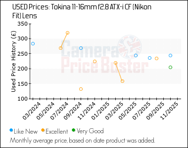 Best Price History for the Tokina 11-16mm f2.8 ATX-i CF (Nikon Fit) Lens