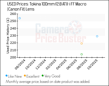 Best Price History for the Tokina 100mm f2.8 ATX-i FF Macro (Canon Fit) Lens