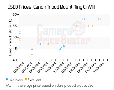 Best Price History for the Canon Tripod Mount Ring C (WII)