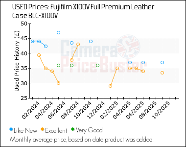 Best Price History for the Fujifilm X100V Full Premium Leather Case BLC-X100V