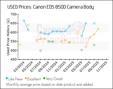 Best Price History for the Canon 850D Camera Body