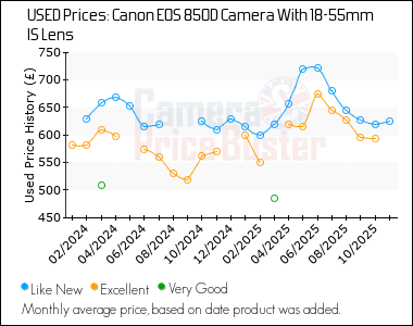 Best Price History for the Canon 850D Camera With 18-55mm IS Lens