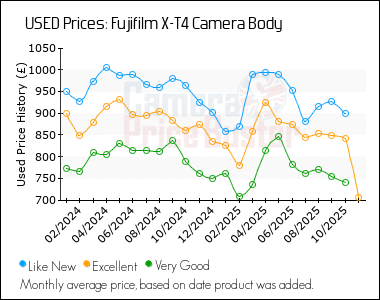 Best Price History for the Fujifilm X-T4 Camera Body