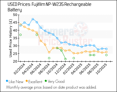 Best Price History for the Fujifilm NP-W235 Rechargeable Battery