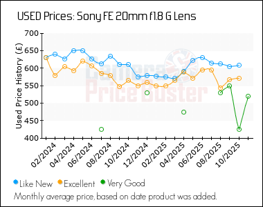 Best Price History for the Sony FE 20mm f1.8 G Lens