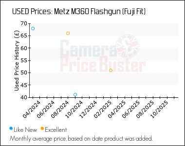 Best Price History for the Metz M360 Flashgun (Fuji Fit)