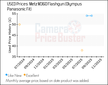 Best Price History for the Metz M360 Flashgun (Olympus Panasonic Fit)