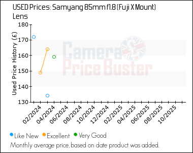 Best Price History for the Samyang 85mm f1.8 (Fuji X Mount) Lens