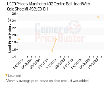 Best Price History for the Manfrotto 492 Centre Ball Head With Cold Shoe MH492LCD-BH