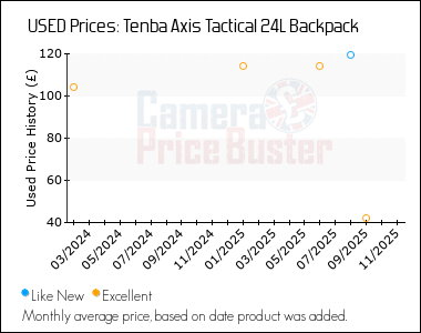 Best Price History for the Tenba Axis Tactical 24L Backpack