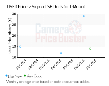 Best Price History for the Sigma USB Dock for L-Mount