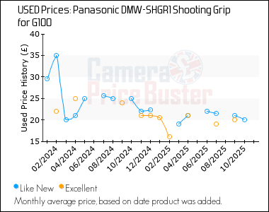 Best Price History for the Panasonic DMW-SHGR1 Shooting Grip for G100