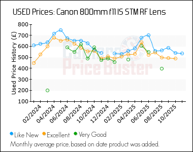 Best Price History for the Canon 800mm f11 IS STM RF Lens