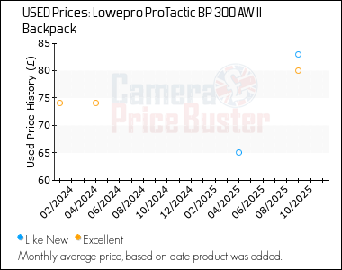 Best Price History for the Lowepro ProTactic BP 300 AW II Backpack