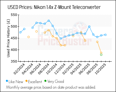 Best Price History for the Nikon 1.4x Z-Mount Teleconverter