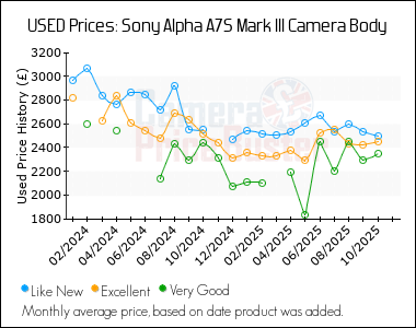 Best Price History for the Sony Alpha A7S Mark III Camera Body
