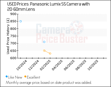 Best Price History for the Panasonic Lumix S5 Camera with 20-60mm Lens