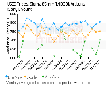 Best Price History for the Sigma 85mm f1.4 DG DN Art Lens (Sony E Mount)