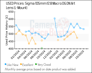 Best Price History for the Sigma 105mm f2.8 Macro DG DN Art Lens (L-Mount)