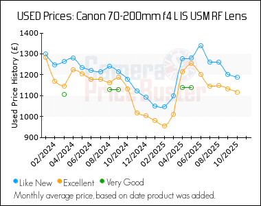 Best Price History for the Canon 70-200mm f4 L IS USM RF Lens