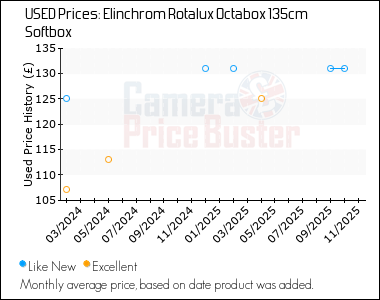 Best Price History for the Elinchrom Rotalux Octabox 135cm Softbox