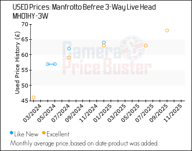 Best Price History for the Manfrotto Befree 3-Way Live Head MH01HY-3W